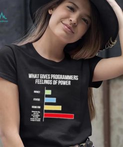 What gives programmers feelings of power shirt