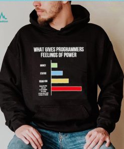 What gives programmers feelings of power shirt