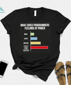 What gives programmers feelings of power shirt